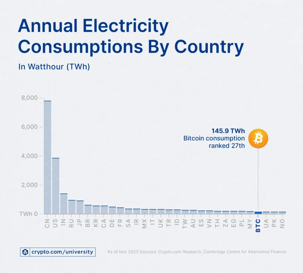 Bitcoin annual electricity consumption comparison